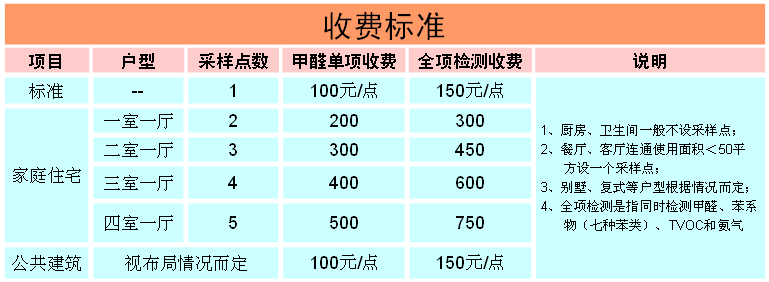 室内空气检测收费标准