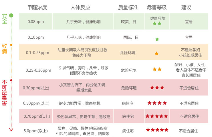 甲醛检测的必要性说明