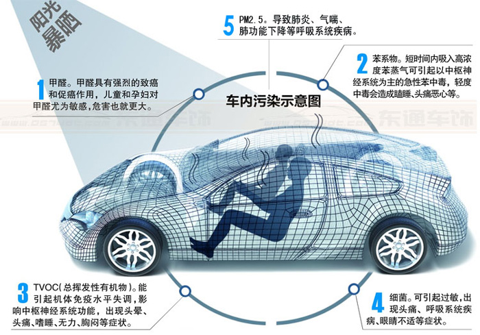 车内空气污染的主要来源图