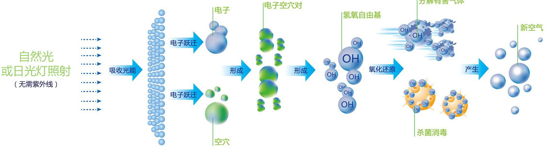 立美净光触媒除甲醛作用原理