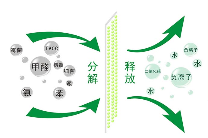 西安除甲醛公司-光触媒分解甲醛