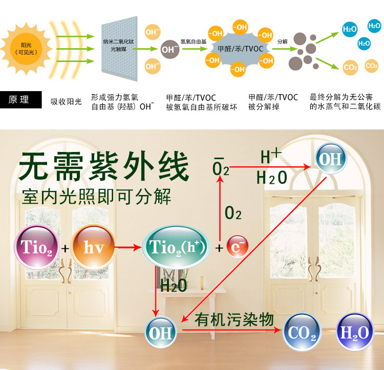 新居邦环保采用的光触媒除甲醛技术